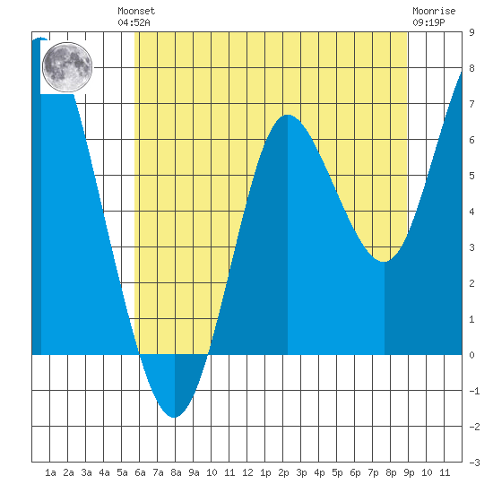 Astoria tide chart for Friday, July 23, 2021