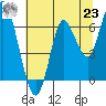 Astoria tide chart for Friday, July 23, 2021
