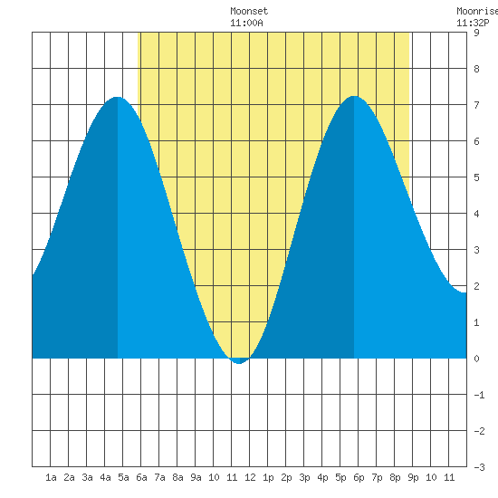 Astoria tide chart for Wednesday, July 28, 2021