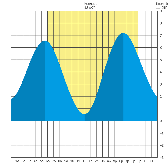 Astoria tide chart for Thursday, July 29, 2021