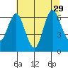Astoria tide chart for Thursday, July 29, 2021