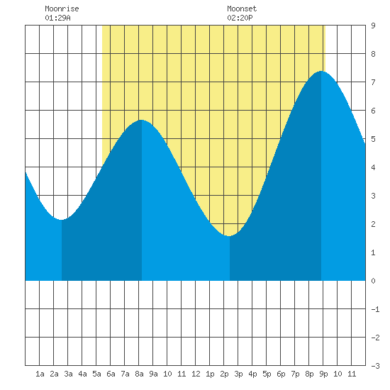 Astoria tide chart for Friday, July 2, 2021