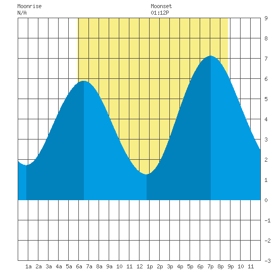 Astoria tide chart for Friday, July 30, 2021