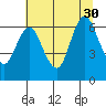 Astoria tide chart for Friday, July 30, 2021