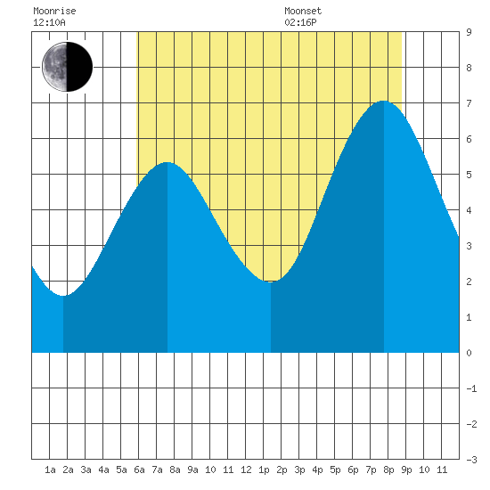 Astoria tide chart for Saturday, July 31, 2021