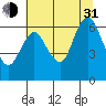Astoria tide chart for Saturday, July 31, 2021