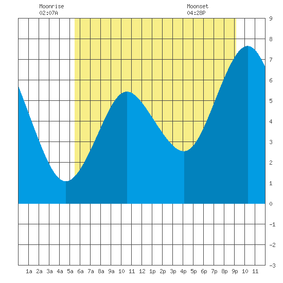 Astoria tide chart for Sunday, July 4, 2021