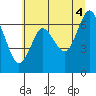Astoria tide chart for Sunday, July 4, 2021