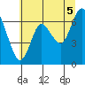 Astoria tide chart for Monday, July 5, 2021