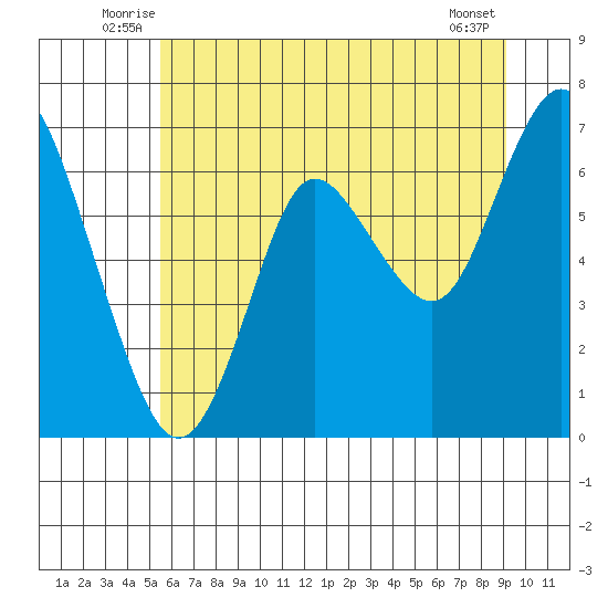 Astoria tide chart for Tuesday, July 6, 2021