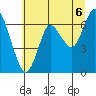 Astoria tide chart for Tuesday, July 6, 2021