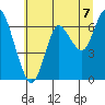 Astoria tide chart for Wednesday, July 7, 2021