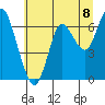 Astoria tide chart for Thursday, July 8, 2021