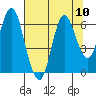 Astoria tide chart for Tuesday, August 10, 2021