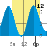 Astoria tide chart for Thursday, August 12, 2021