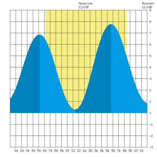 Astoria tide chart for Friday, August 13, 2021