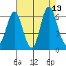 Astoria tide chart for Friday, August 13, 2021