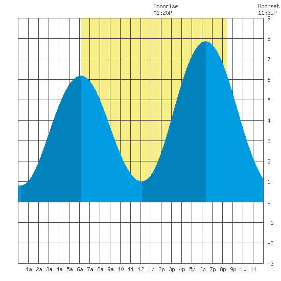Astoria tide chart for Saturday, August 14, 2021