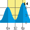 Astoria tide chart for Saturday, August 14, 2021