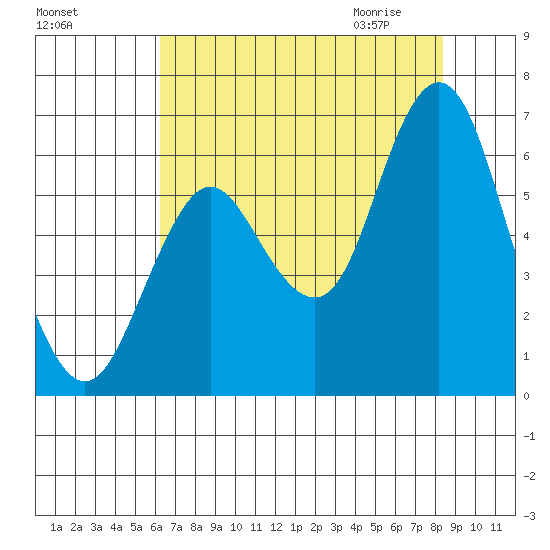 Astoria tide chart for Monday, August 16, 2021
