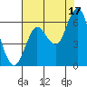 Astoria tide chart for Tuesday, August 17, 2021