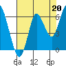 Astoria tide chart for Friday, August 20, 2021