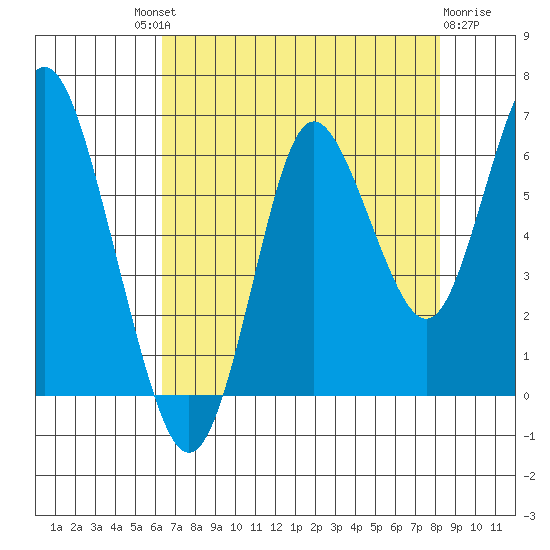 Astoria tide chart for Saturday, August 21, 2021