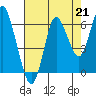 Astoria tide chart for Saturday, August 21, 2021