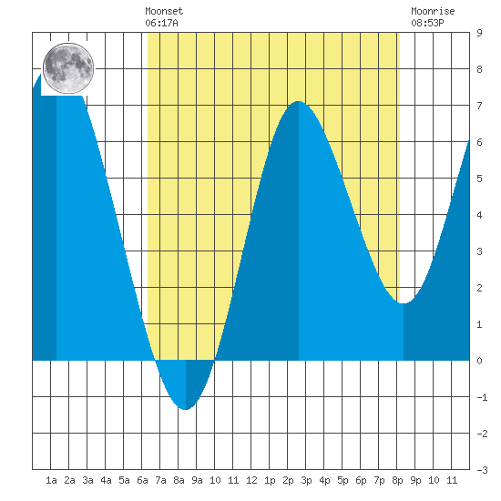 Astoria tide chart for Sunday, August 22, 2021