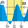 Astoria tide chart for Sunday, August 22, 2021