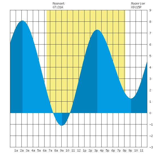 Astoria tide chart for Monday, August 23, 2021