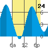 Astoria tide chart for Tuesday, August 24, 2021