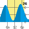 Astoria tide chart for Thursday, August 26, 2021