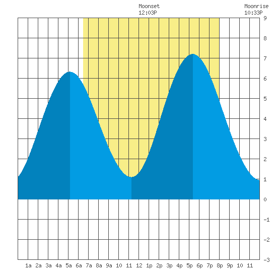 Astoria tide chart for Friday, August 27, 2021