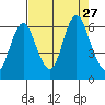 Astoria tide chart for Friday, August 27, 2021