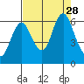 Astoria tide chart for Saturday, August 28, 2021