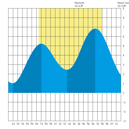 Astoria tide chart for Sunday, August 29, 2021