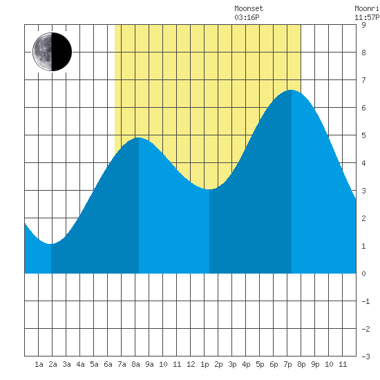 Astoria tide chart for Monday, August 30, 2021