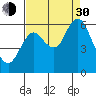 Astoria tide chart for Monday, August 30, 2021