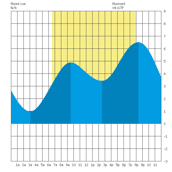 Astoria tide chart for Tuesday, August 31, 2021