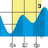Astoria tide chart for Tuesday, August 3, 2021