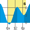 Astoria tide chart for Friday, August 6, 2021