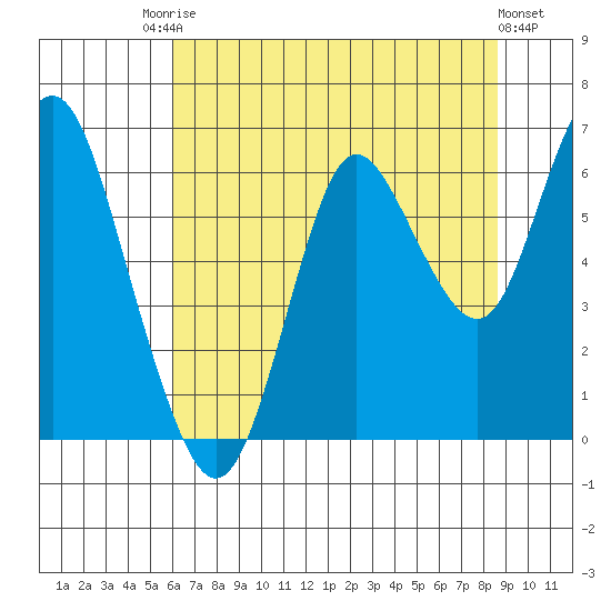Astoria tide chart for Saturday, August 7, 2021