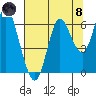 Astoria tide chart for Sunday, August 8, 2021