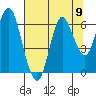 Astoria tide chart for Monday, August 9, 2021