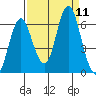 Astoria tide chart for Saturday, September 11, 2021