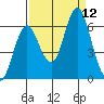 Astoria tide chart for Sunday, September 12, 2021