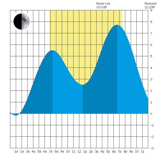 Astoria tide chart for Monday, September 13, 2021