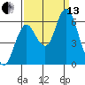 Astoria tide chart for Monday, September 13, 2021