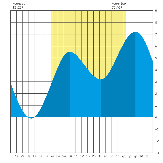 Astoria tide chart for Wednesday, September 15, 2021